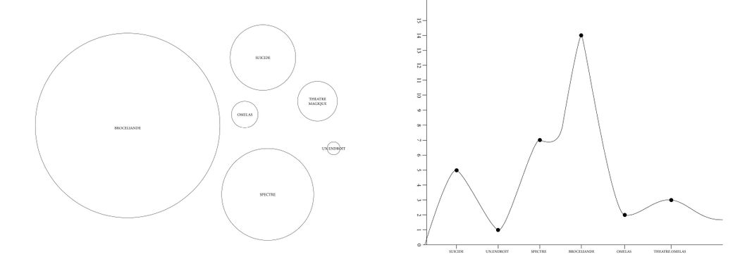 deuxieme tentative de visualisation des données